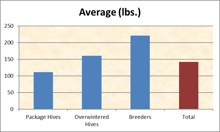 chart comparing production